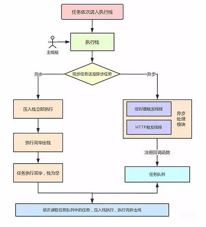 聽過Event Loop嗎