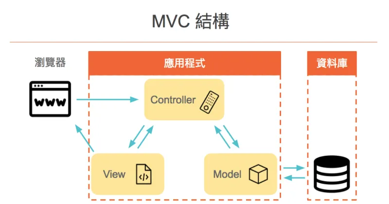 MVC是什麼 封面圖